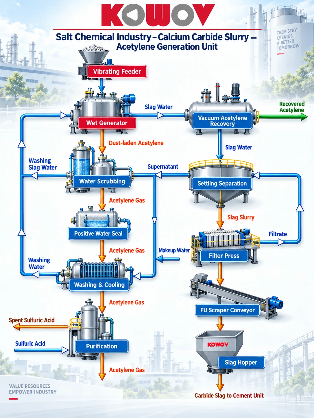Acetylene generation unit with calcium carbide slurry handling