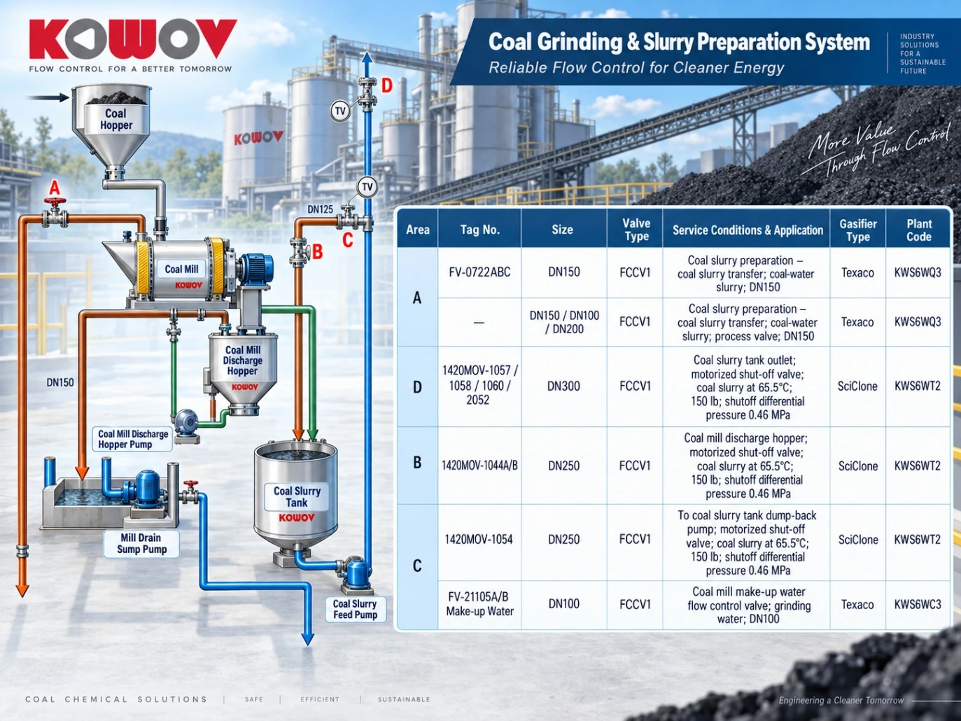 Coal grinding and slurry preparation system