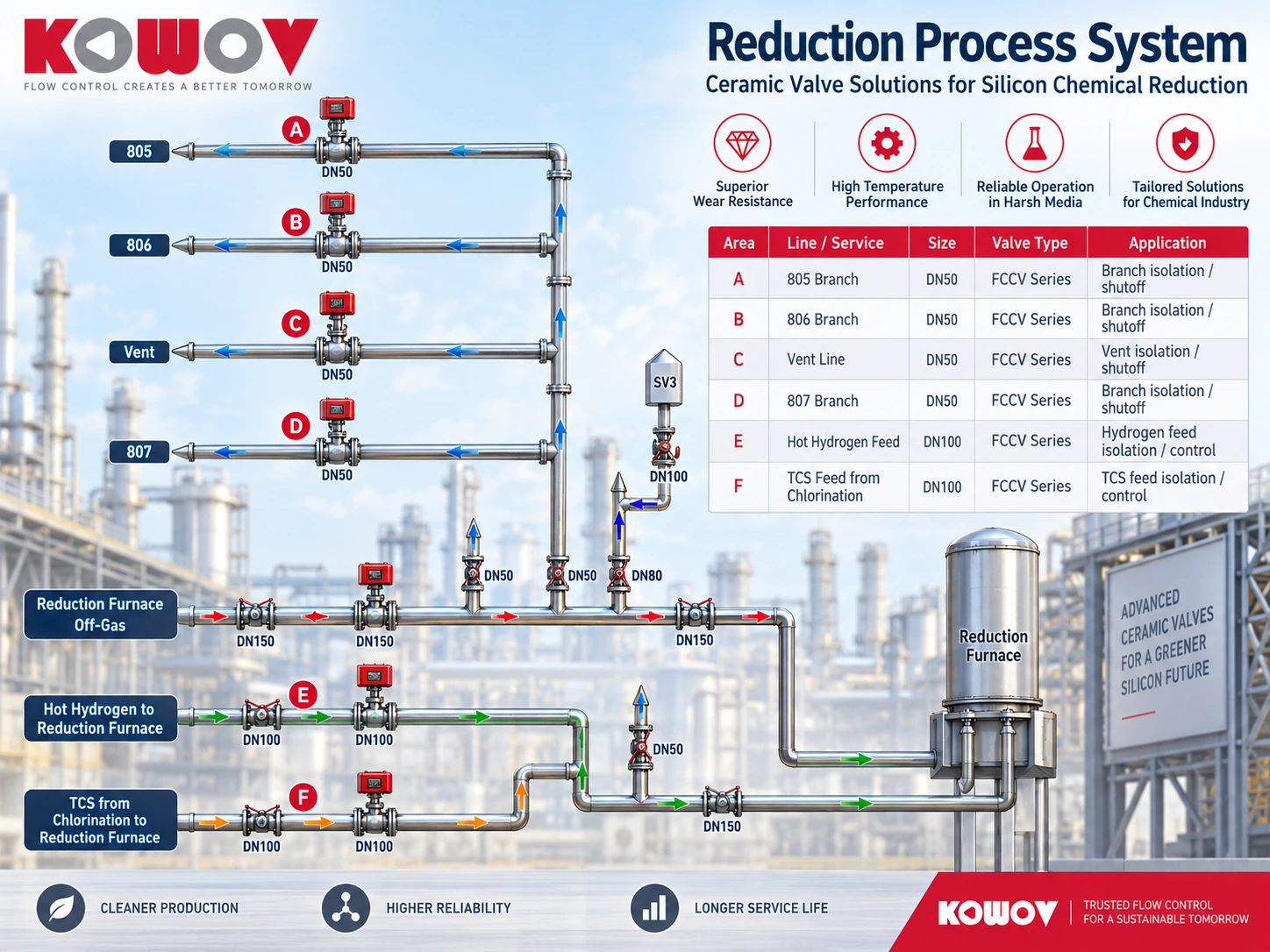 Polysilicon reduction process system