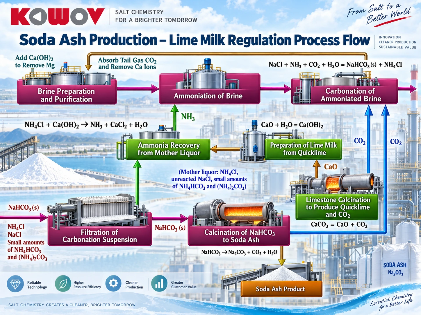 Soda ash production: lime milk regulation process flow