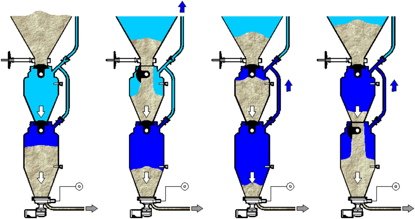 Process flow of the powder discharging system in four stages, from the powder silo through the storage tank to the injection tank
